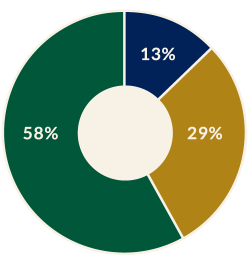 2020-CP-Econ-Dev-Webpage-Pop.Trends-Pie-Chart