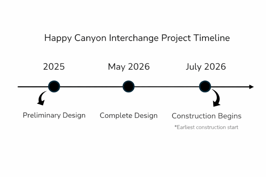 Timeline showing preliminary design was in 2025, design was completed in May 2026, and construction begins in July 2026.