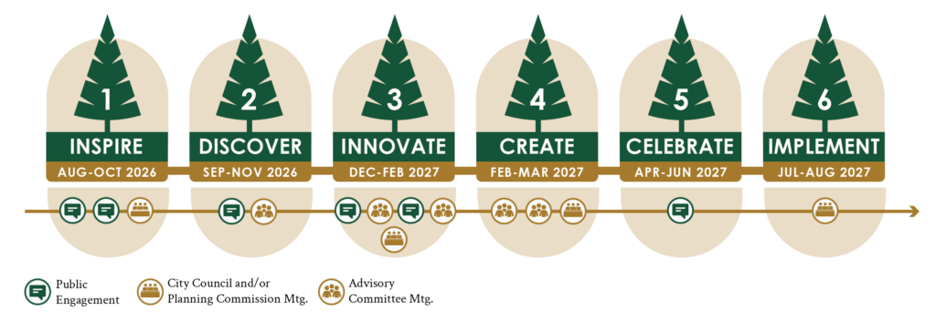 Timeline graphic showing each phase of the Comprehensive Plan update.